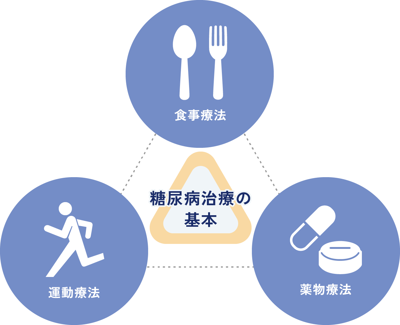 糖尿病治療の基本